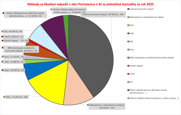 Náklady za jednotlivé komodity v Kč za rok 2025