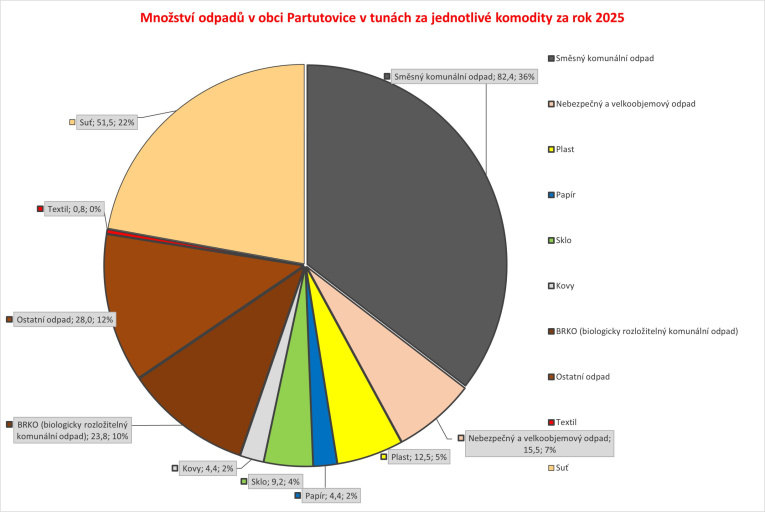 Množství odpadů v&nbsp;tunách za&nbsp;jednotlivé komodity za&nbsp;rok 2025